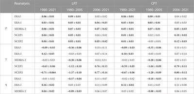 Variability and trends of the tropical tropopause derived from a 1980–2021 multi-reanalysis assessment